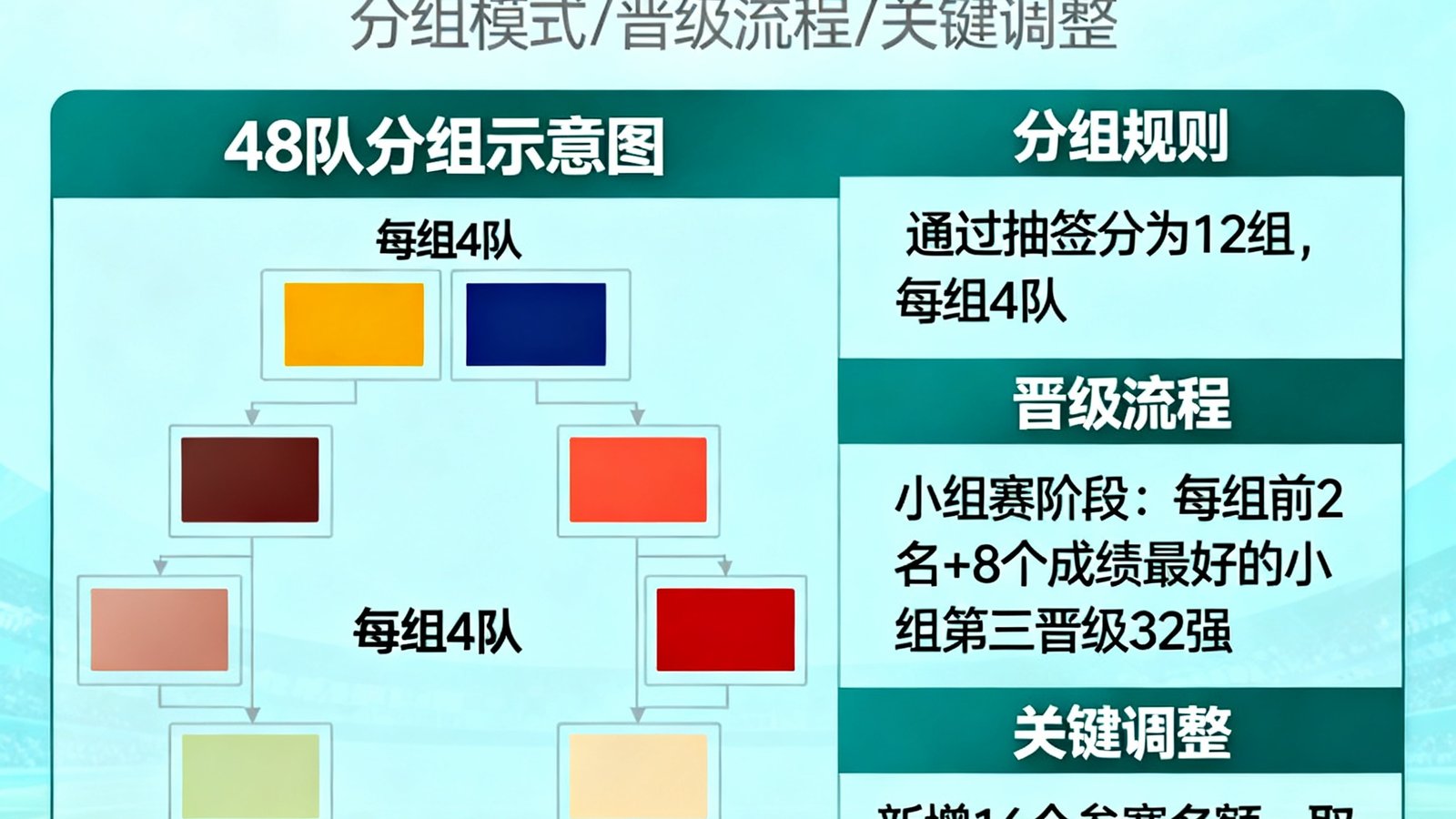 世界杯新闻资讯：2026赛制变革与48队晋级规则解读
