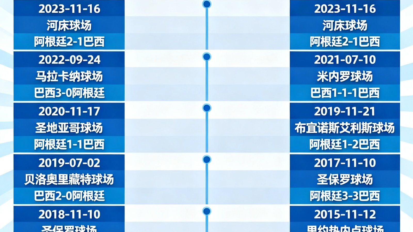 历史交锋记录图表展示阿根廷与巴西近10场对战数据